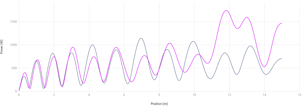 The graph illustrates two sinusoidal waveforms akin to resisted sprints: a black line with increasing amplitude and a magenta line with higher peaks. The x-axis reads Position [n] while the y-axis is marked as Power [W].